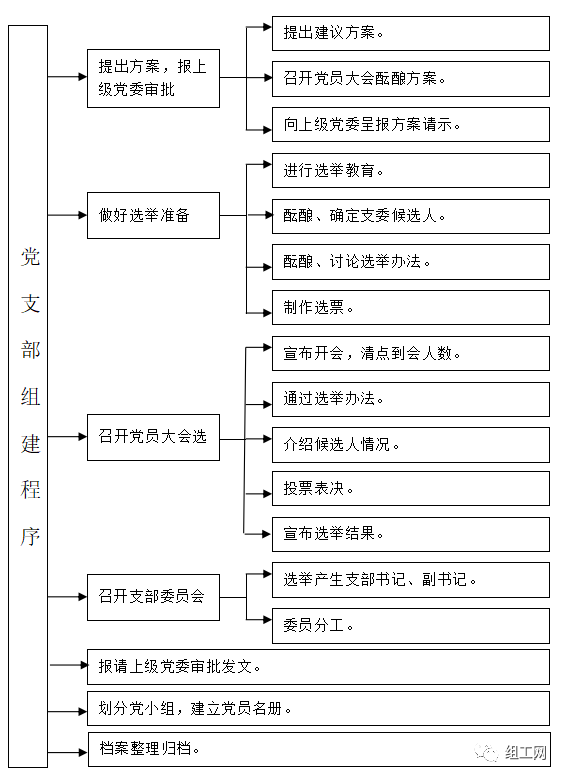 基层党建工作标准流程图