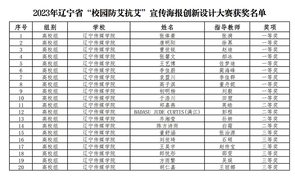 乐鱼官网手机网页版在2023年辽宁省“校园防艾抗艾”宣传海报创新设计大赛中获得佳绩